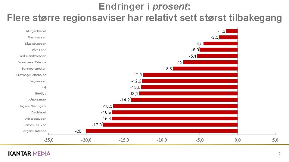 Endringer i prosent: Flere større regionsaviser har relativt sett størst tilbakegang -1, 5 -2,