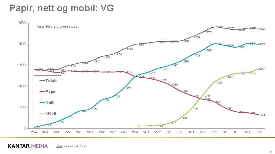 Papir, nett og mobil: VG 2500 Antall lesere/brukere i tusen 2395 2367 1997 1964