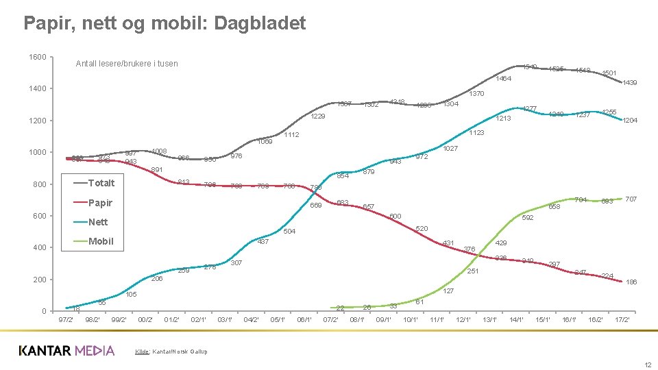 Papir, nett og mobil: Dagbladet 1600 Antall lesere/brukere i tusen 1540 1525 1518 1464