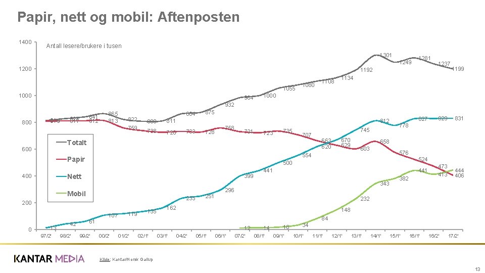 Papir, nett og mobil: Aftenposten 1400 Antall lesere/brukere i tusen 1301 1249 1200 1281