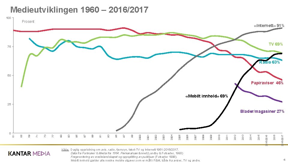 Medieutviklingen 1960 – 2016/2017 100 Prosent «Internett» 91% TV 69% 75 Radio 63% 50