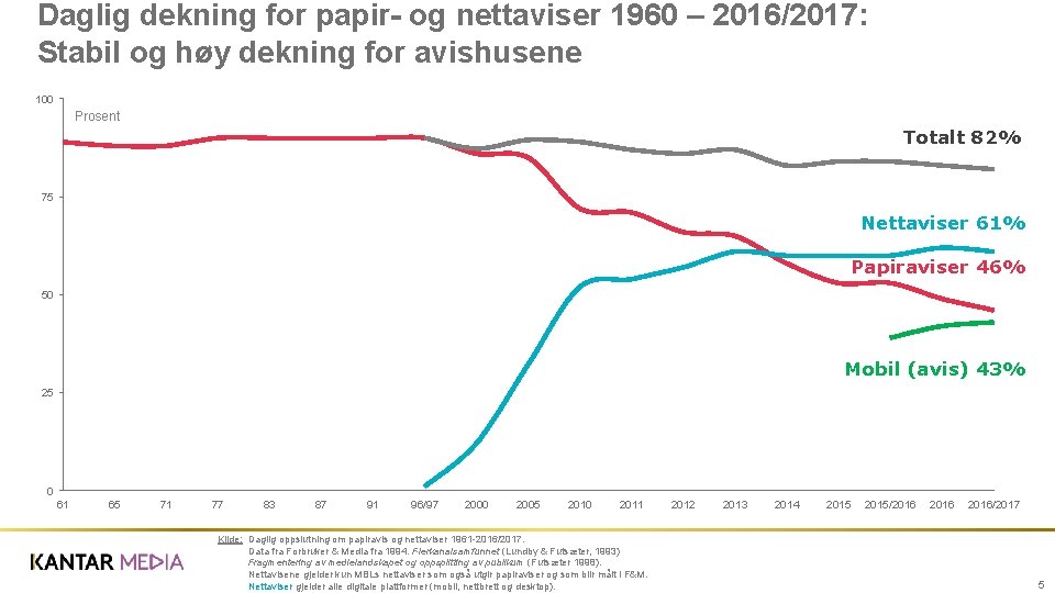 Daglig dekning for papir- og nettaviser 1960 – 2016/2017: Stabil og høy dekning for