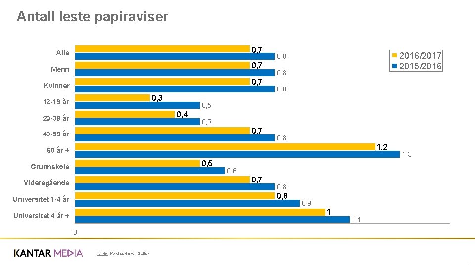 Antall leste papiraviser Alle 0, 7 Menn 0, 7 Kvinner 0, 7 0, 3