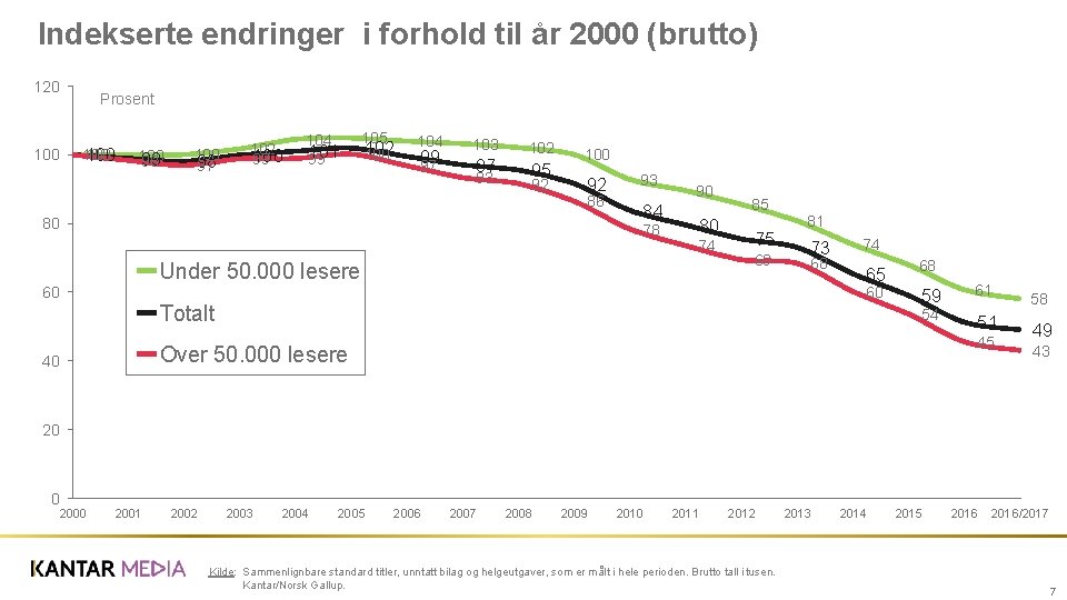 Indekserte endringer i forhold til år 2000 (brutto) 120 100 Prosent 100 100 99