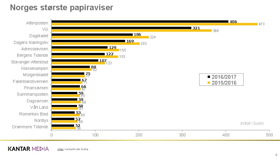 Norges største papiraviser 406 Aftenposten 321 VG 186 Dagbladet 169 Dagens Næringsliv 129 Adresseavisen