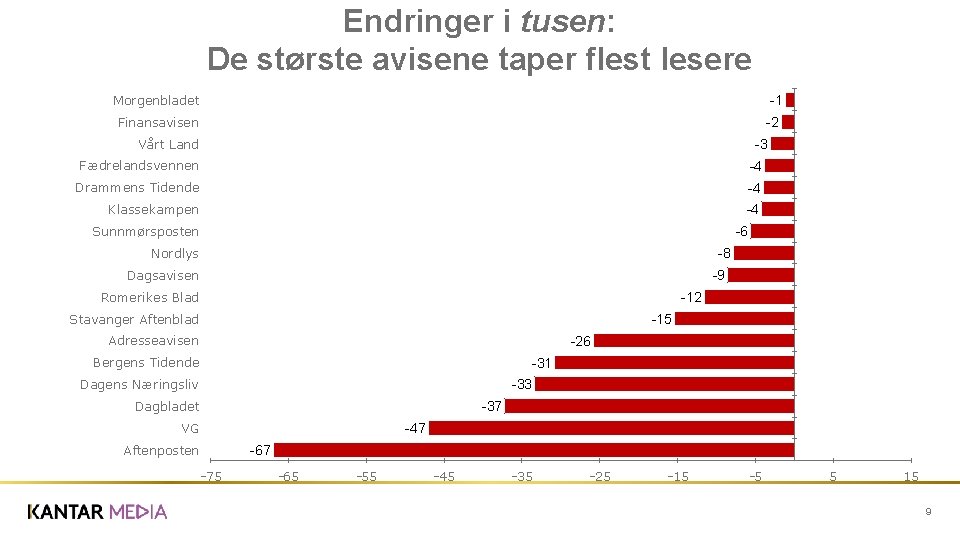 Endringer i tusen: De største avisene taper flest lesere Morgenbladet -1 Finansavisen -2 Vårt