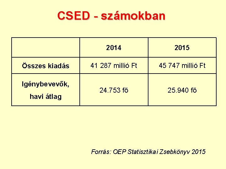 CSED - számokban Összes kiadás Igénybevevők, havi átlag 2014 2015 41 287 millió Ft