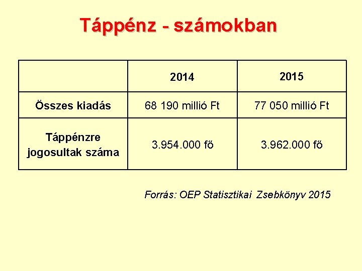 Táppénz - számokban 2014 2015 Összes kiadás 68 190 millió Ft 77 050 millió
