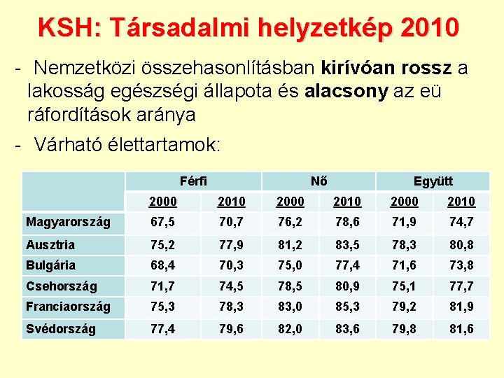 KSH: Társadalmi helyzetkép 2010 - Nemzetközi összehasonlításban kirívóan rossz a lakosság egészségi állapota és