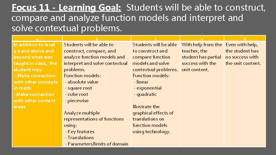 Focus 11 - Learning Goal: Students will be able to construct, compare and analyze