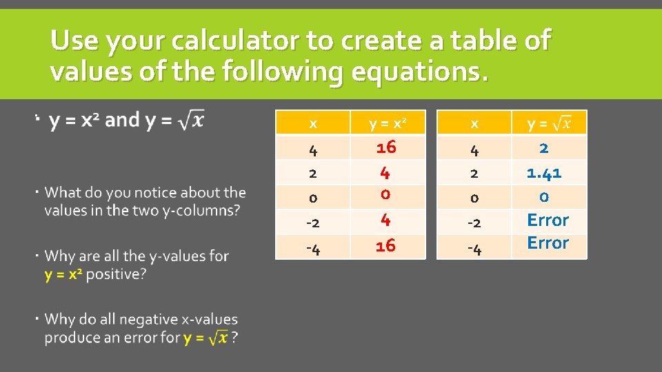 Use your calculator to create a table of values of the following equations. x