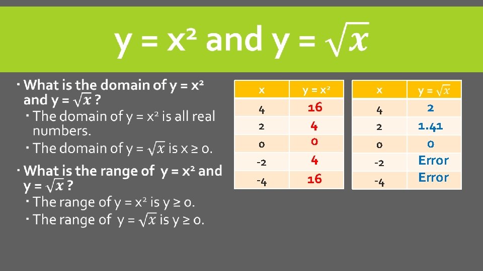  x 4 2 0 -2 -4 y = x 2 x 16 4