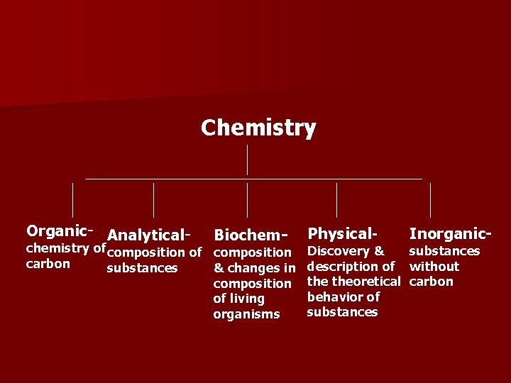 Chemistry Organic- Analytical- Biochem- chemistry of composition carbon substances & changes in composition of