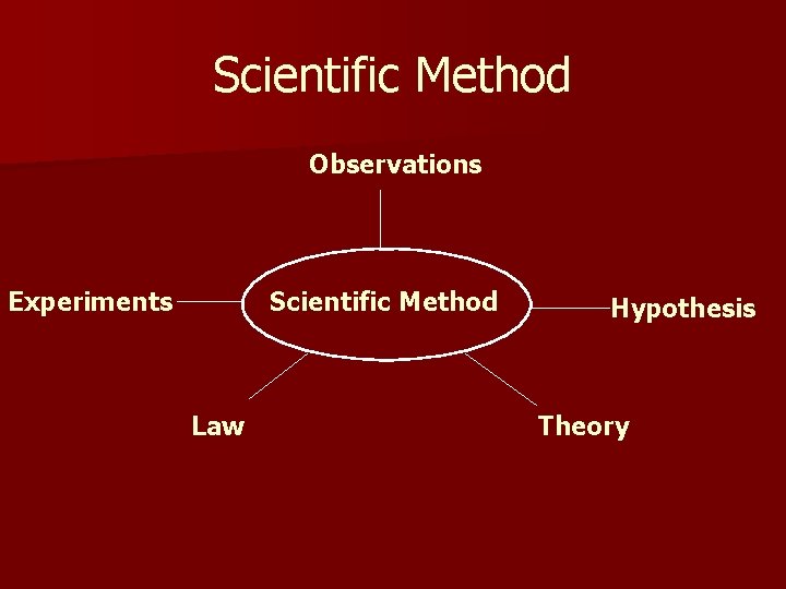 Scientific Method Observations Experiments Scientific Method Law Hypothesis Theory 