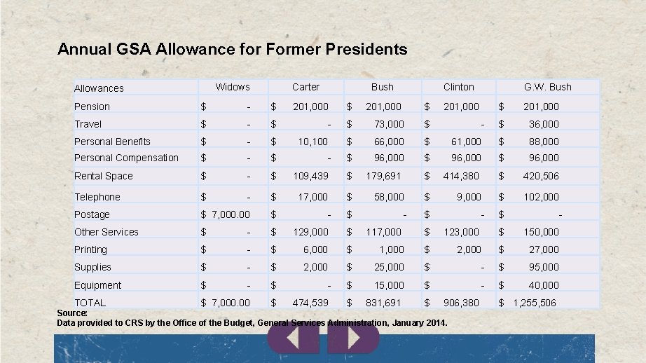 Annual GSA Allowance for Former Presidents Widows Allowances Carter Bush 201, 000 Clinton $