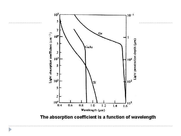 The absorption coefficient is a function of wavelength 