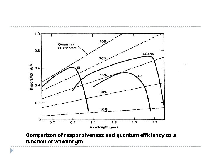 Comparison of responsiveness and quantum efficiency as a function of wavelength 