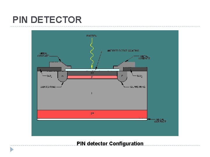 PIN DETECTOR PIN detector Configuration 