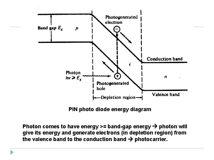 PIN photo diode energy diagram Photon comes to have energy >= band-gap energy photon