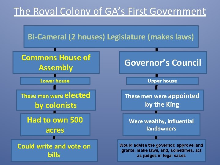 The Royal Colony of GA’s First Government Bi-Cameral (2 houses) Legislature (makes laws) Commons