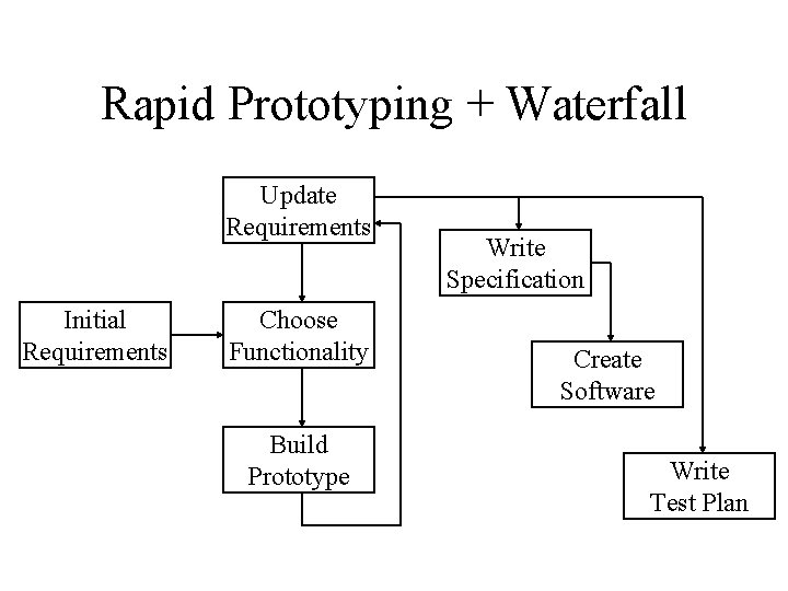 Rapid Prototyping + Waterfall Update Requirements Initial Requirements Choose Functionality Build Prototype Write Specification Rapid Prototyping + Waterfall Update Requirements Initial Requirements Choose Functionality Build Prototype Write Specification