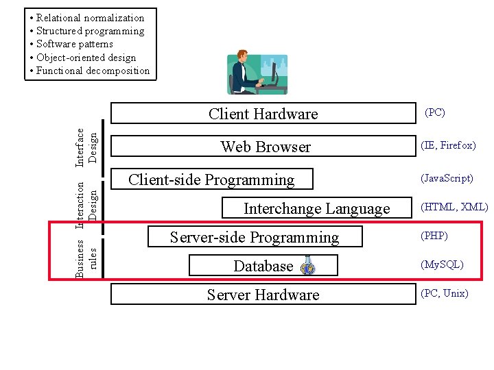 • Relational normalization • Structured programming • Software patterns • Object-oriented design • • Relational normalization • Structured programming • Software patterns • Object-oriented design •