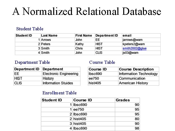 A Normalized Relational Database Student Table Department Table Enrollment Table Course Table A Normalized Relational Database Student Table Department Table Enrollment Table Course Table