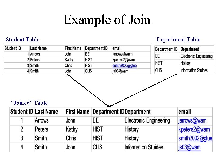Example of Join Student Table “Joined” Table Department Table Example of Join Student Table “Joined” Table Department Table