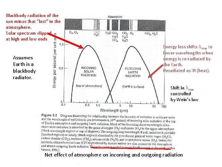 Blackbody radiation of the sun minus that “lost” in the atmosphere. Solar spectrum clipped