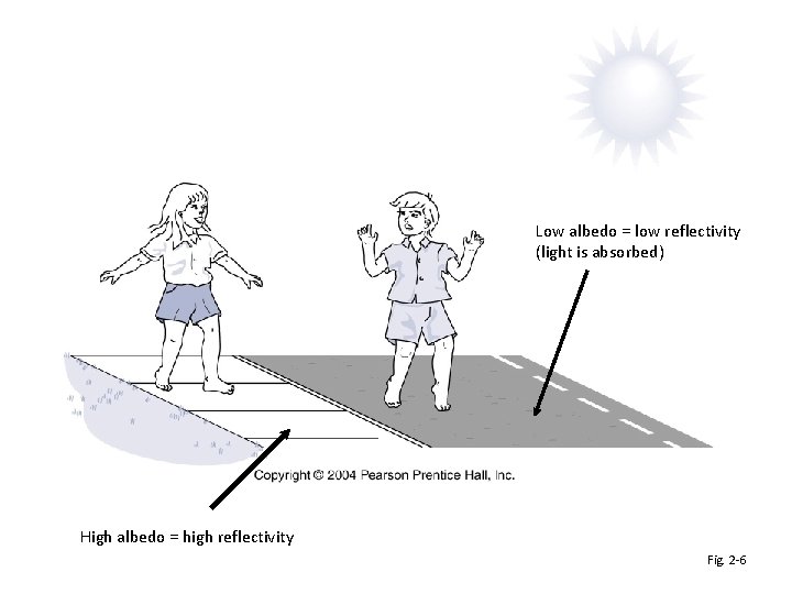 Low albedo = low reflectivity (light is absorbed) High albedo = high reflectivity Fig.