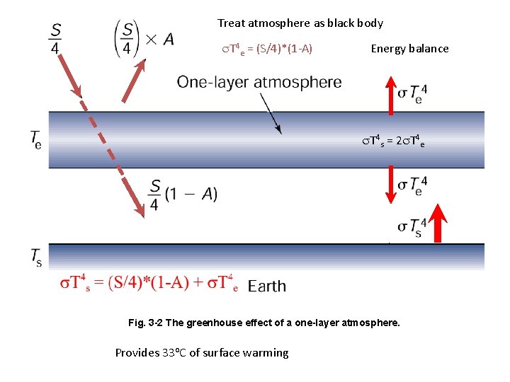 Treat atmosphere as black body T 4 e = (S/4)*(1 -A) Energy balance T