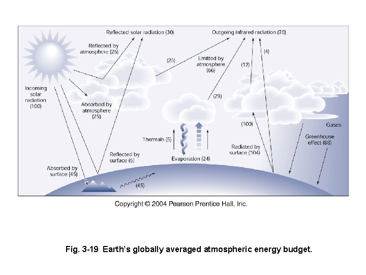 Fig. 3 -19 Earth’s globally averaged atmospheric energy budget. 