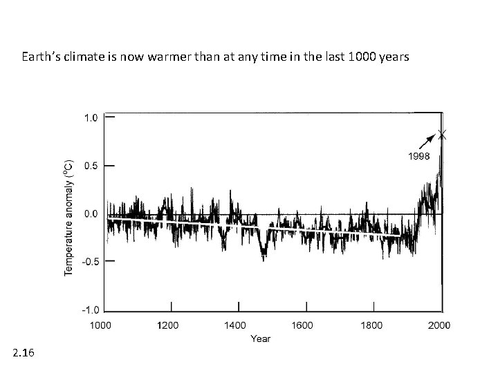 Earth’s climate is now warmer than at any time in the last 1000 years