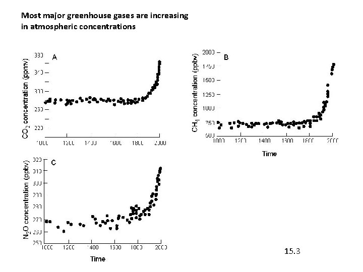 Most major greenhouse gases are increasing in atmospheric concentrations 15. 3 