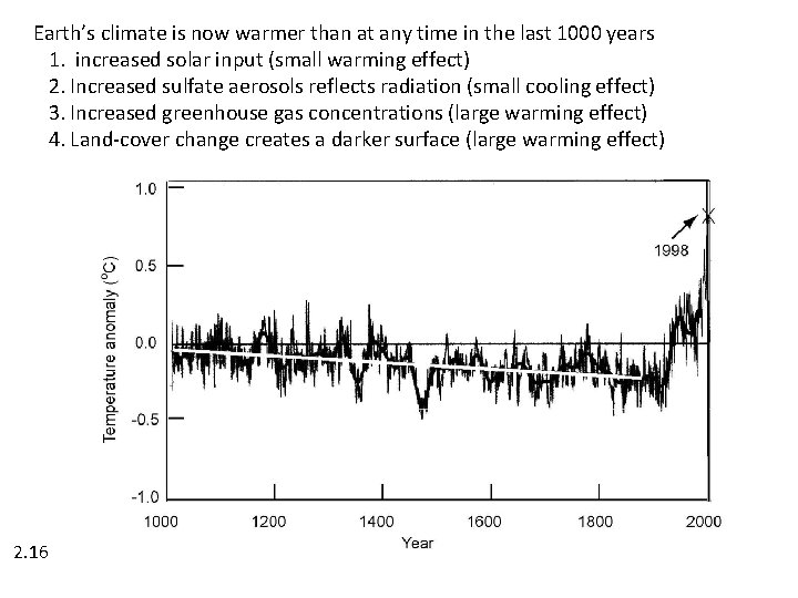 Earth’s climate is now warmer than at any time in the last 1000 years