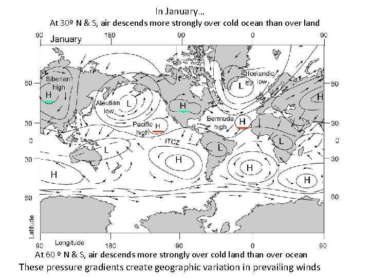 In January… At 30º N & S, air descends more strongly over cold ocean