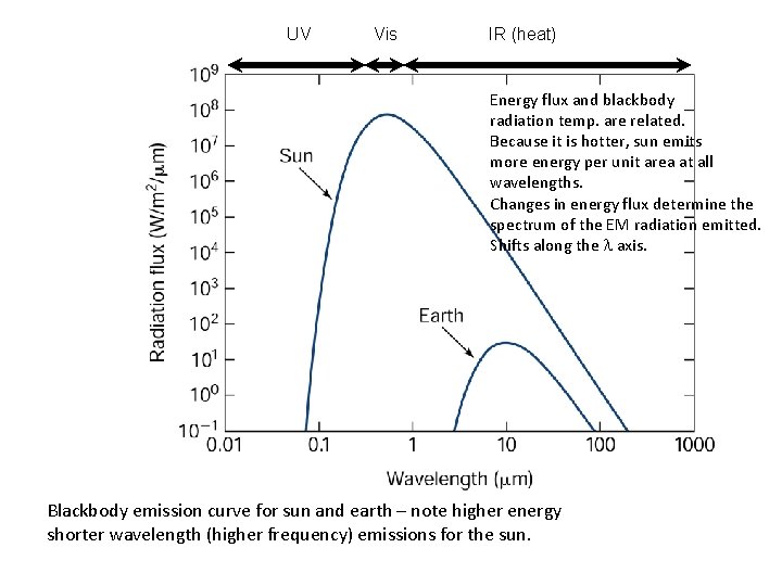 UV Vis IR (heat) Energy flux and blackbody radiation temp. are related. Because it