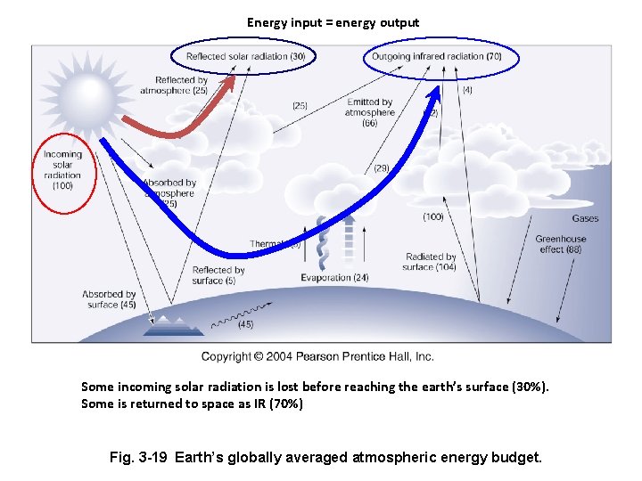 Energy input = energy output Some incoming solar radiation is lost before reaching the