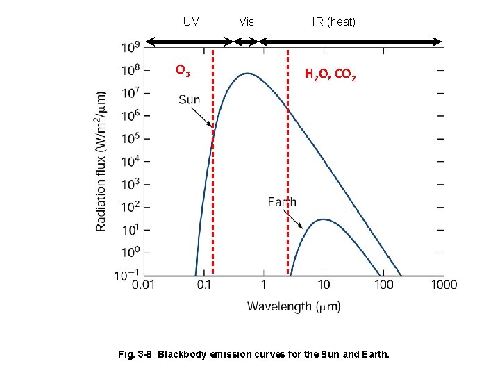 UV O 3 Vis IR (heat) H 2 O, CO 2 Fig. 3 -8
