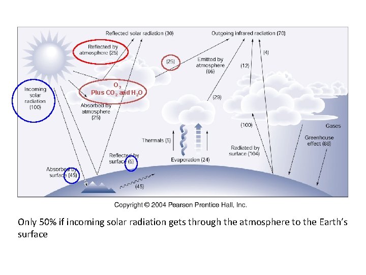 O 3 Plus CO 2 and H 2 O Only 50% if incoming solar