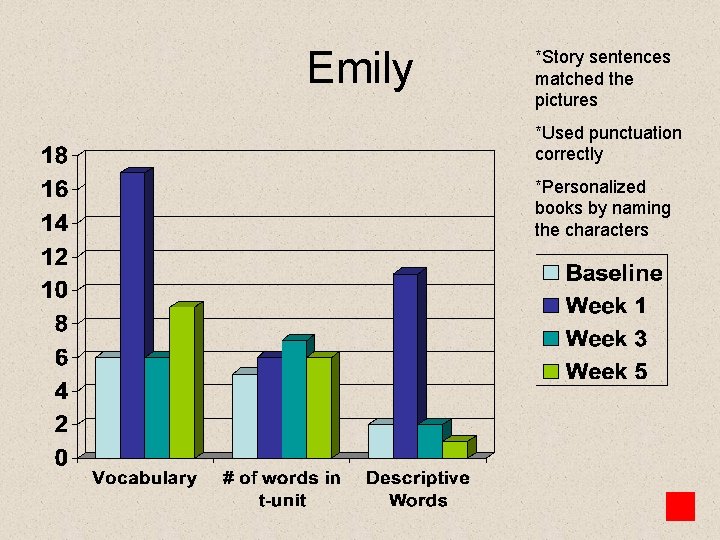 Emily *Story sentences matched the pictures *Used punctuation correctly *Personalized books by naming the