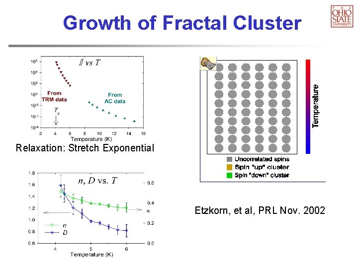 Growth of Fractal Cluster Relaxation: Stretch Exponential Etzkorn, et al, PRL Nov. 2002 