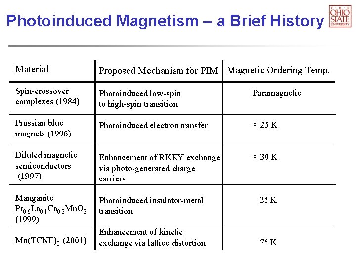 Photoinduced Magnetism – a Brief History Material Proposed Mechanism for PIM Magnetic Ordering Temp.