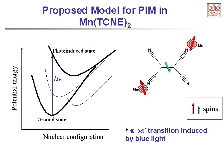 Proposed Model for PIM in Mn(TCNE)2 Potential energy Photoinduced state h spins Ground state