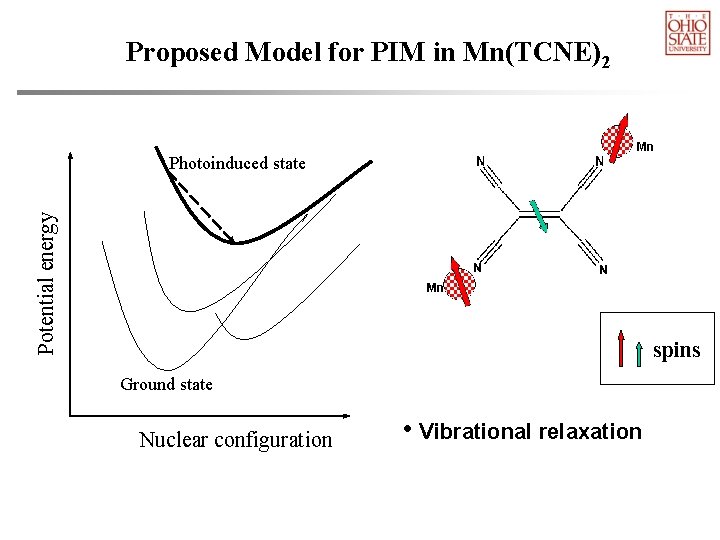 Proposed Model for PIM in Mn(TCNE)2 Potential energy Photoinduced state spins Ground state Nuclear