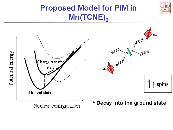 Potential energy Proposed Model for PIM in Mn(TCNE)2 Charge transfer state spins Ground state