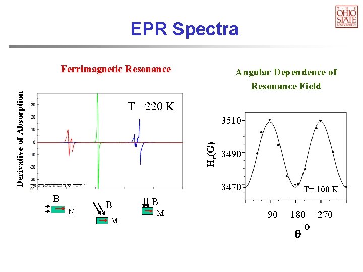 EPR Spectra Derivative of Absorption Ferrimagnetic Resonance Angular Dependence of Resonance Field T= 220