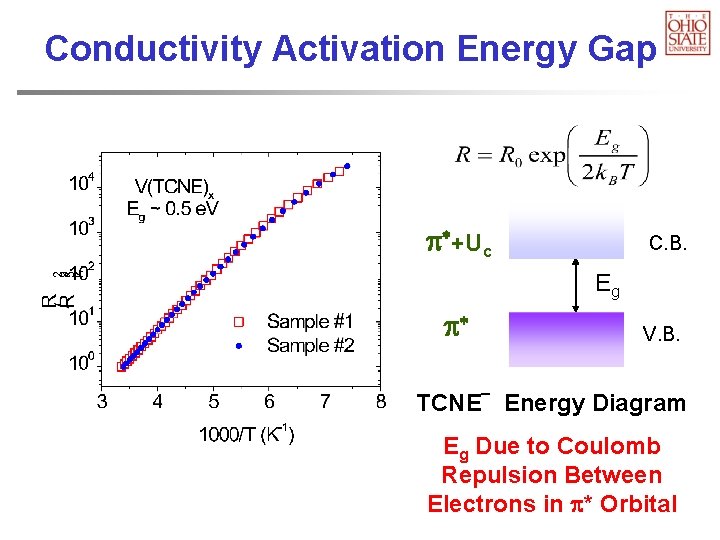 Conductivity Activation Energy Gap *+Uc C. B. Eg * V. B. TCNE Energy Diagram