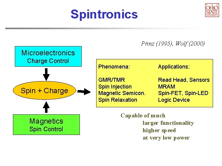 Spintronics Prinz (1995), Wolf (2000) Microelectronics Charge Control Spin + Charge Magnetics Spin Control