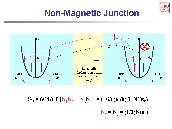 Non-Magnetic Junction E E e. F N(E) N↓ N↑ Tunneling barrier or layer with
